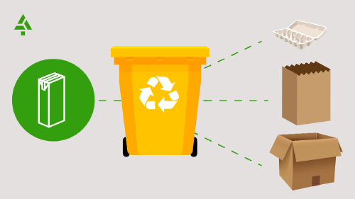 primer paso reciclado recogida Infografía con envase de cartón para bebidas, contenedor amarillo y productos de segunda vida a partir del envase